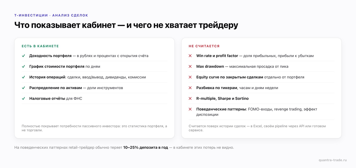 Анализ сделок в Т-Инвестициях: что показывает кабинет Т-Банка и каких метрик трейдера нет — win rate, profit factor, просадка, паттерны