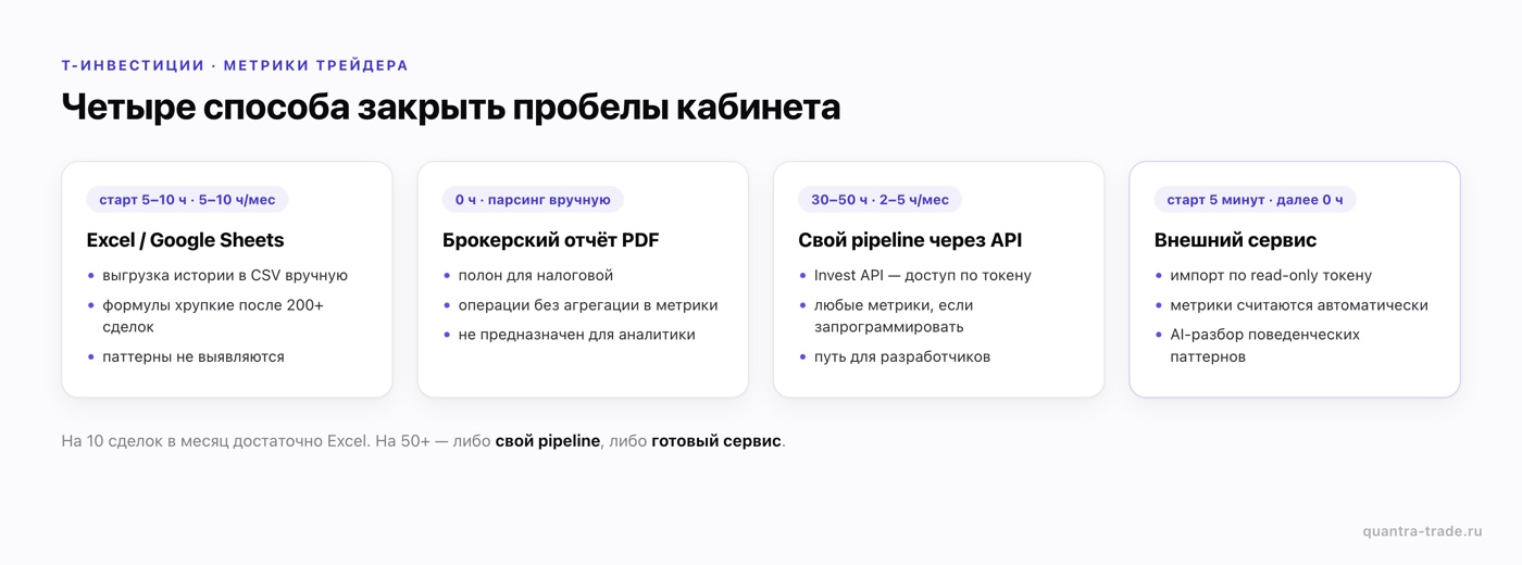 Четыре способа считать метрики по сделкам Т-Инвестиций: Excel, брокерский отчёт PDF, свой pipeline через Invest API, внешний сервис