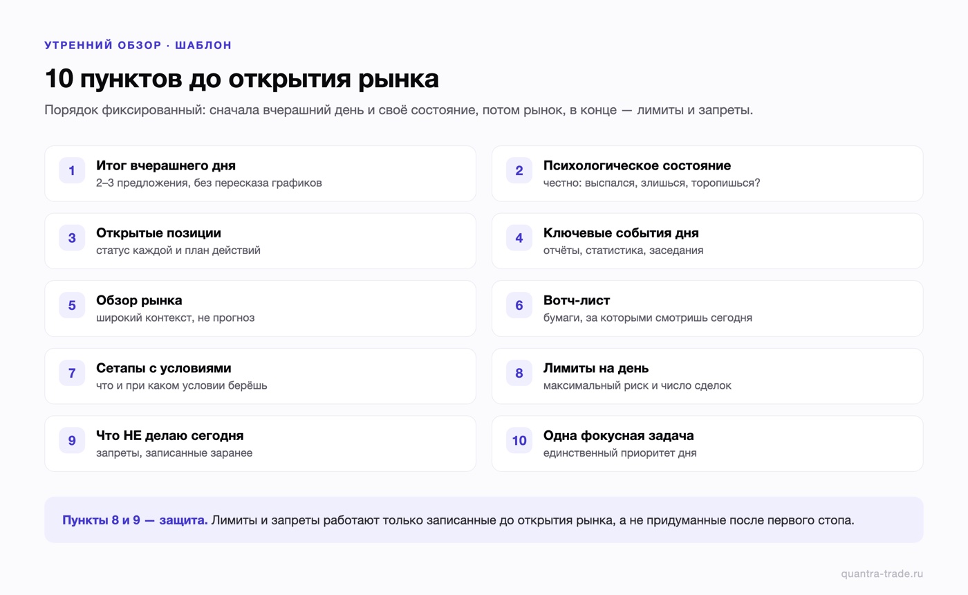 Шаблон утреннего обзора трейдера из десяти пунктов: итог вчерашнего дня, состояние, открытые позиции, события, обзор рынка, вотч-лист, сетапы с условиями, лимиты, запреты и одна фокусная задача дня