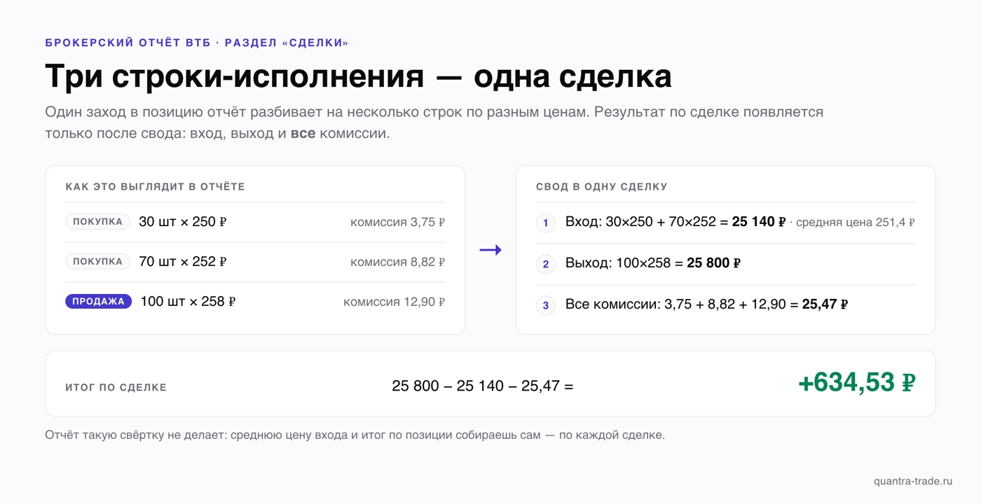 Пример свода сделки из отчёта ВТБ: три строки-исполнения — покупка 30 и 70 штук, продажа 100 штук — сводятся во вход 25 140 ₽, выход 25 800 ₽, комиссии 25,47 ₽ и итог +634,53 ₽