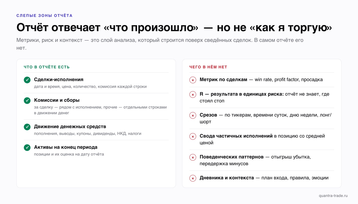 Что есть в брокерском отчёте ВТБ и чего в нём нет: сделки, комиссии, движение денег и активы — против метрик, R, срезов, свода исполнений, поведенческих паттернов и дневника