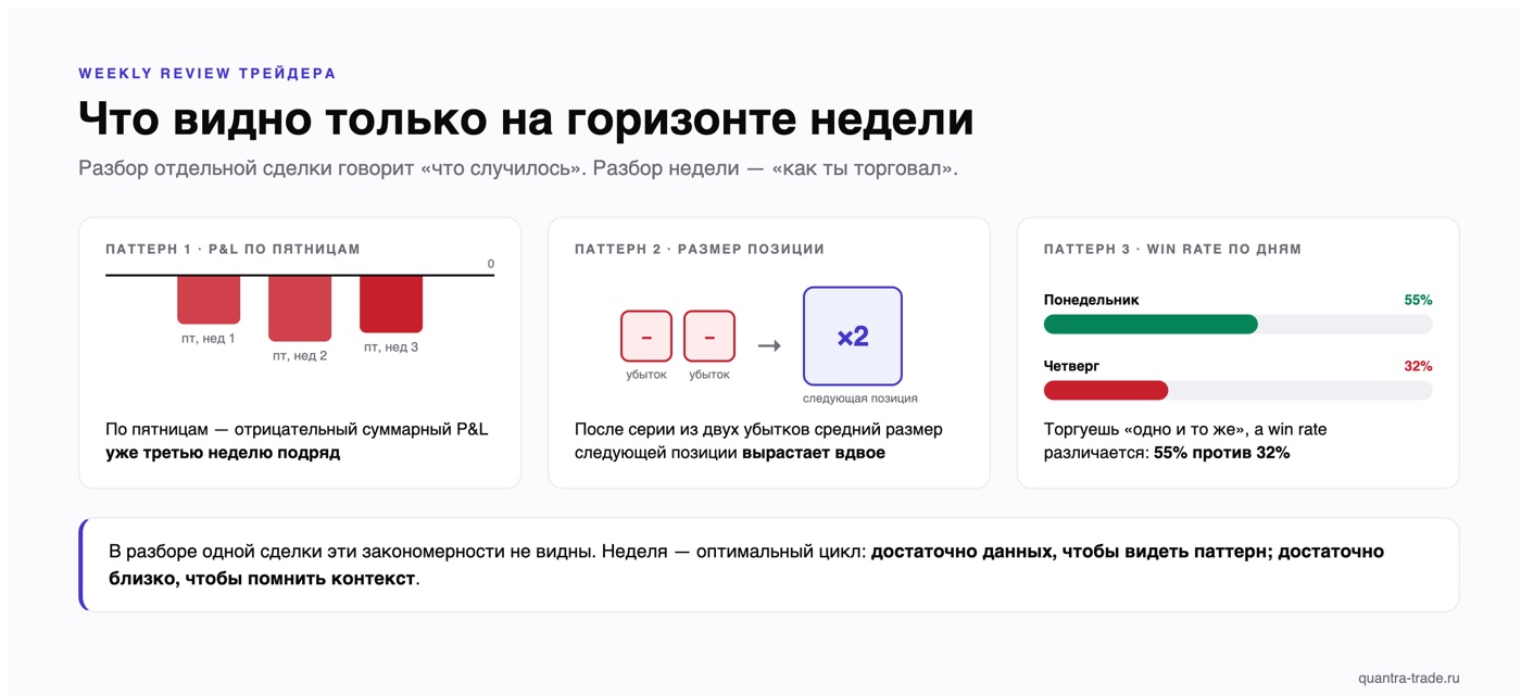 Три паттерна торговли, которые видны только на горизонте недели: отрицательный P&L по пятницам три недели подряд, удвоение размера позиции после двух убытков, win rate 55% в понедельник против 32% в четверг