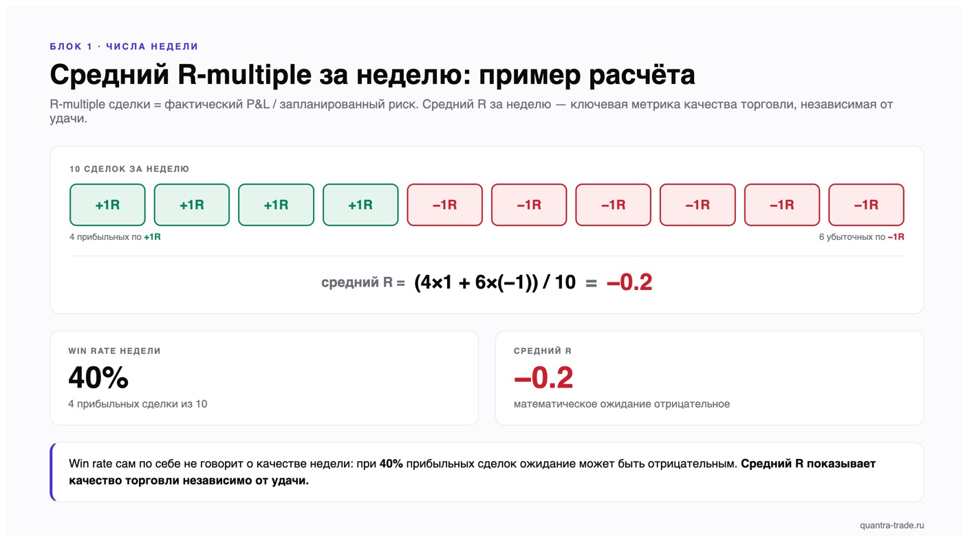 Пример расчёта среднего R-multiple за неделю: 4 сделки по +1R и 6 по −1R дают средний R −0.2 при win rate 40%
