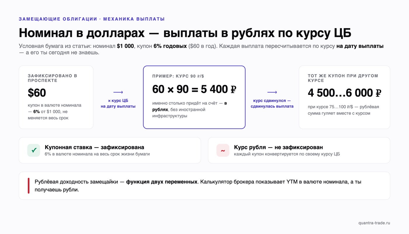 Механика выплаты по замещающей облигации: купон $60 фиксирован, конвертация в рубли по курсу ЦБ на дату выплаты — 60 × 90 = 5 400 ₽, при курсе 75–100 ₽/$ сумма меняется от 4 500 до 6 000 ₽