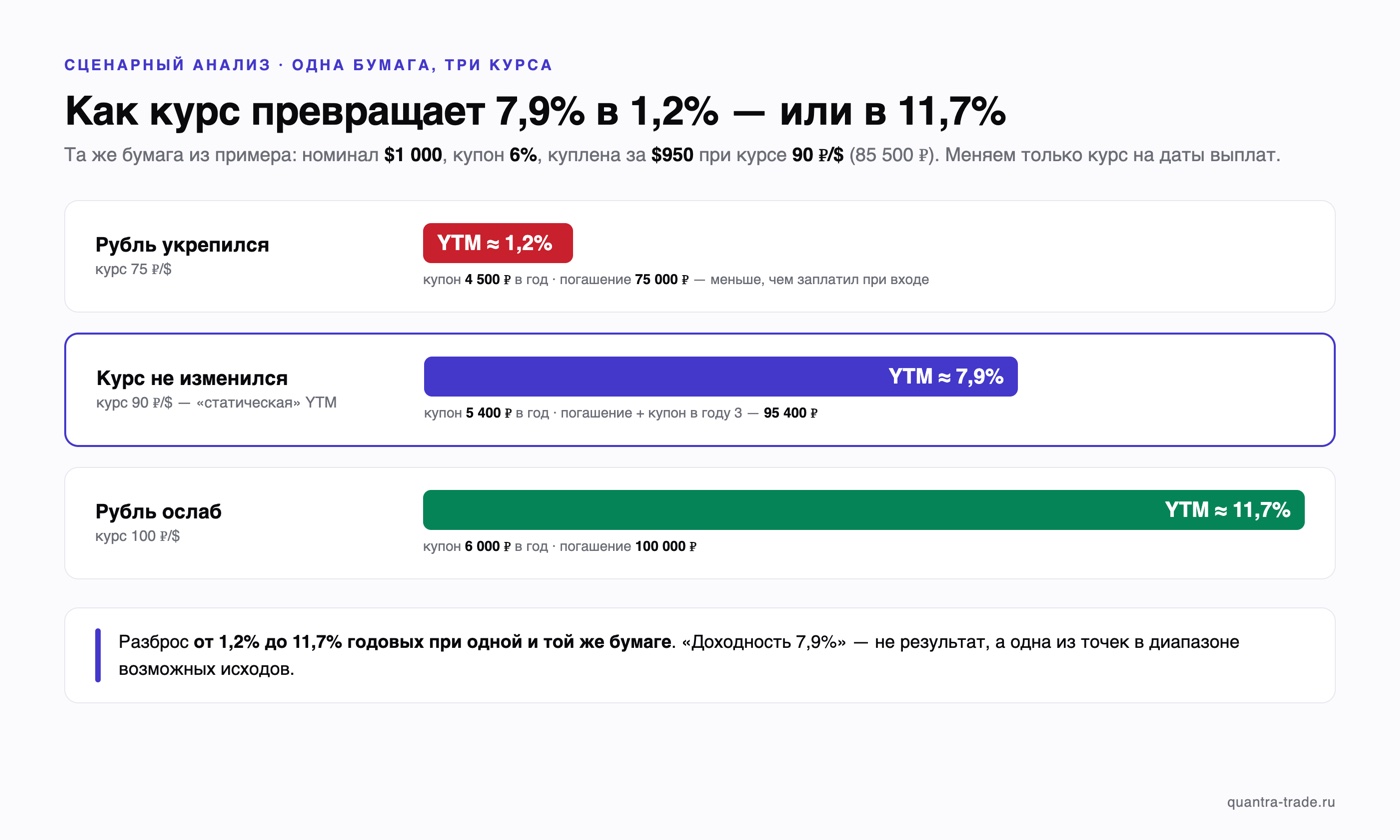 Три сценария курса для одной замещающей облигации: при 75 ₽/$ рублёвая YTM около 1,2%, при 90 ₽/$ — 7,9%, при 100 ₽/$ — 11,7% годовых