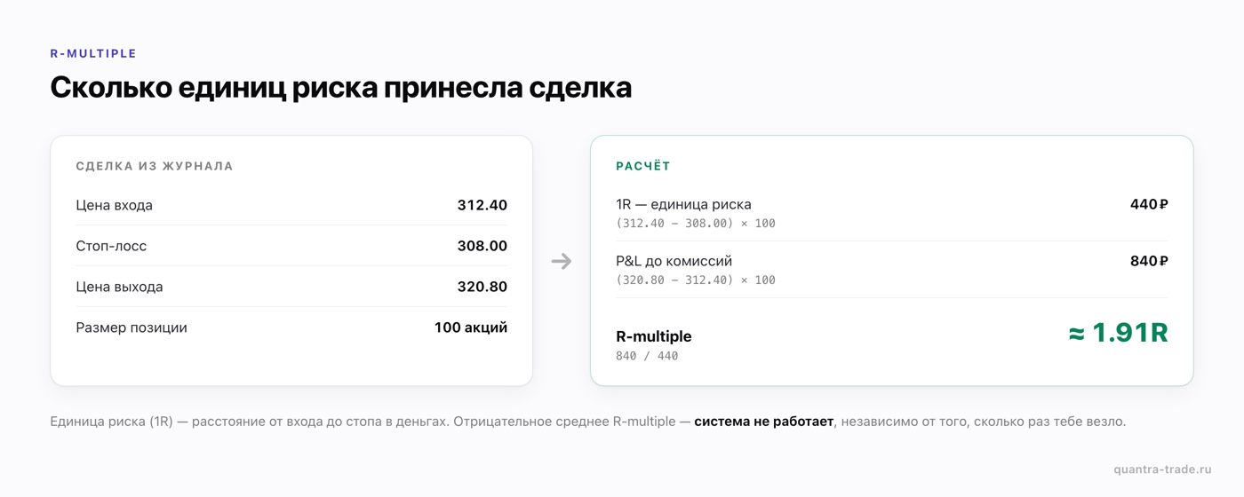 Расчёт R-multiple в журнале сделок: вход 312.40, стоп 308.00, выход 320.80, 100 акций — 1R 440 ₽, P&L 840 ₽, итог ≈ 1.91R