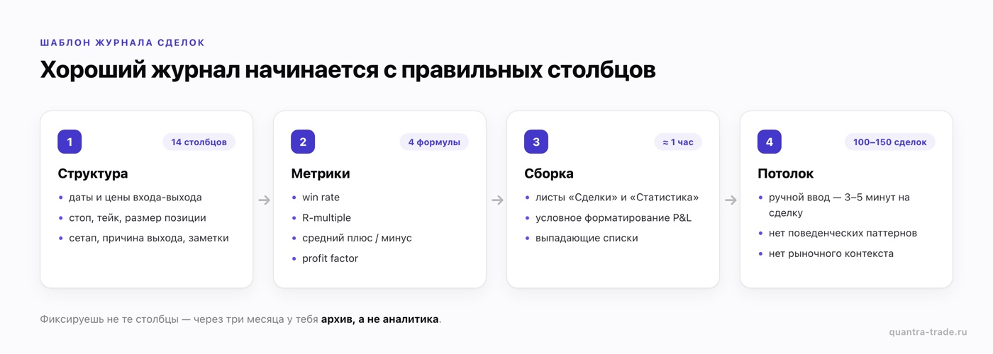Шаблон журнала сделок: 14 столбцов, 4 формулы метрик, сборка в Excel или Google Sheets за час и потолок таблицы после 100–150 сделок