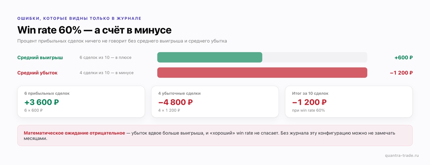 Ловушка win rate 60%: средний убыток −1 200 ₽ против выигрыша +600 ₽ — счёт в минусе. Пример анализа из журнала сделок