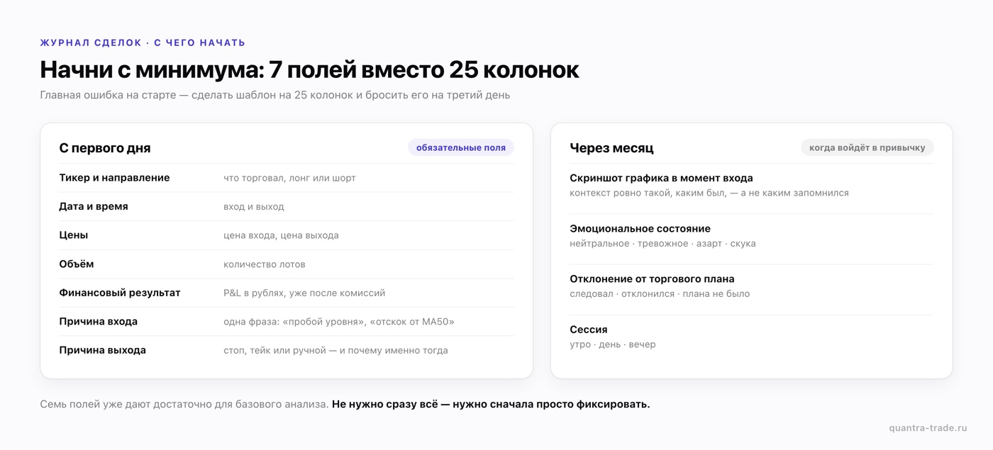 С чего начать вести журнал сделок: 7 обязательных полей для каждой сделки и что добавить через месяц